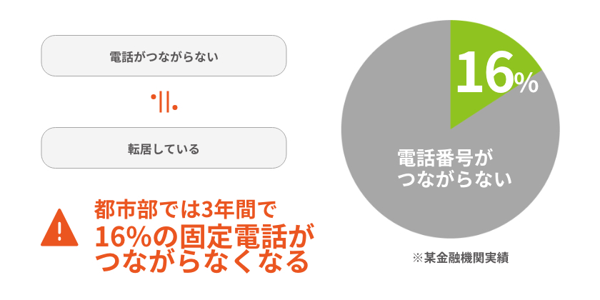 都市部では３年間で16%の固定電話が繋がらなくなる