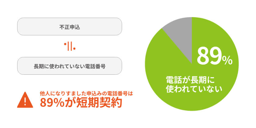 他人になりすました申し込みの電話番号は、89%が短期契約等