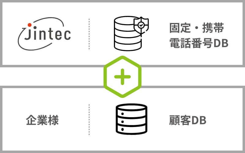 ジンテックの固定・携帯電話番号DB＋企業様の顧客DB